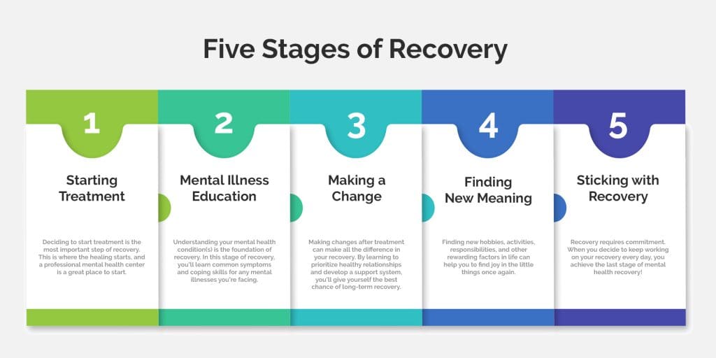 Anxiety recovery stages infographic
