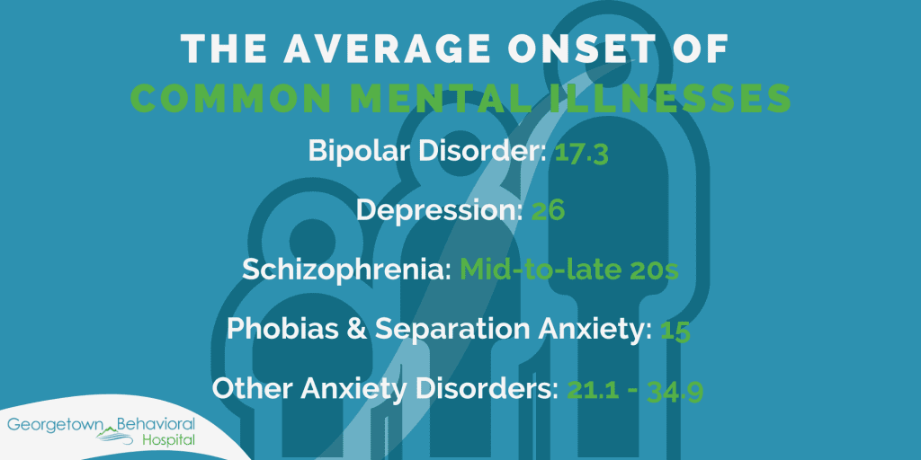 The Average Onset of Common Mental Illnesses Infographic